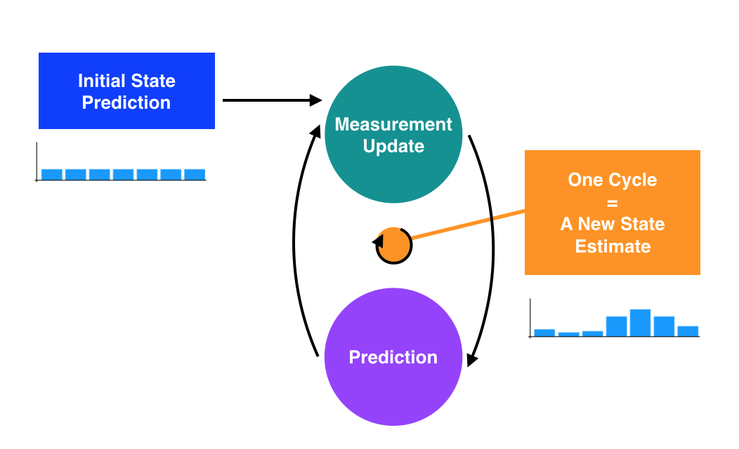 Kalman Filter steps.